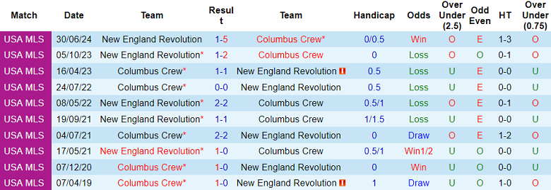 Nhận định, soi kèo Columbus Crew vs New England, 06h30 ngày 13/11: Cửa trên ‘ghi điểm’ - Ảnh 3