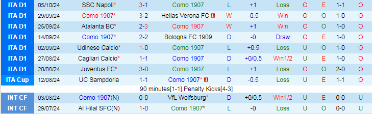 Nhận định, Soi kèo Como vs Parma, 20h00 ngày 19/10 - Ảnh 1