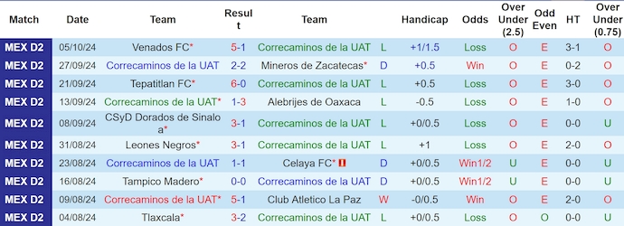 Nhận định, soi kèo Correcaminos UAT vs Atletico Morelia, 8h00 ngày 11/10: Chủ nhà sa sút - Ảnh 1