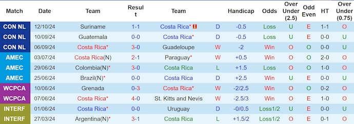 Nhận định, soi kèo Costa Rica vs Guatemala, 7h00 ngày 16/10: Nối mạch bất bại - Ảnh 1