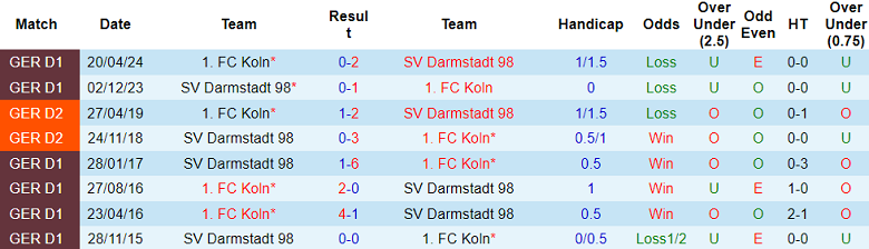 Nhận định, soi kèo Darmstadt vs FC Koln, 23h30 ngày 18/10: Đối thủ kỵ giơ - Ảnh 3