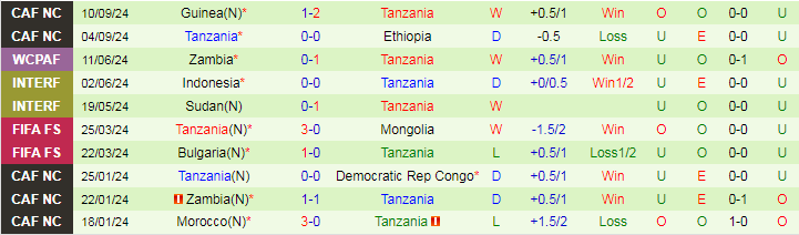 Nhận định, Soi kèo Democratic Rep Congo vs Tanzania, 23h00 ngày 10/10 - Ảnh 2