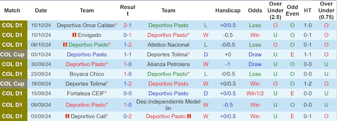 Nhận định, soi kèo Deportivo Pasto vs Bucaramanga, 8h40 ngày 18/10: Khó thắng - Ảnh 1