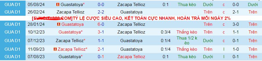 Nhận định, soi kèo Deportivo Zacapa vs Guastatoya, 09h00 ngày 19/10: Ghìm nhau dưới đáy - Ảnh 3