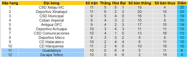 Nhận định, soi kèo Deportivo Zacapa vs Guastatoya, 09h00 ngày 19/10: Ghìm nhau dưới đáy - Ảnh 4