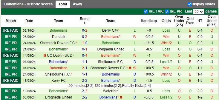 Nhận định, soi kèo Derry City vs Bohemians, 1h45 ngày 12/10: Tìm lại bầu trời - Ảnh 2