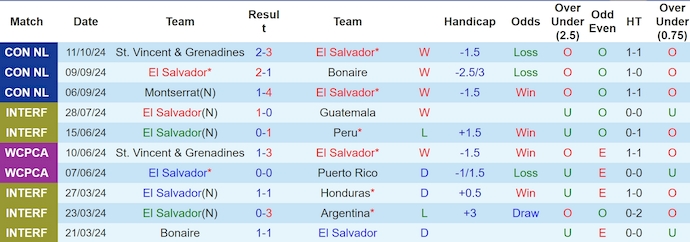 Nhận định, soi kèo El Salvador vs St. Vincent & Grenadines, 7h00 ngày 14/10: Chủ nhà tự tin - Ảnh 1