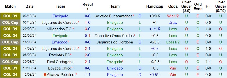 Nhận định, Soi kèo Envigado vs Deportivo Pasto, 4h00 ngày 10/10 - Ảnh 1