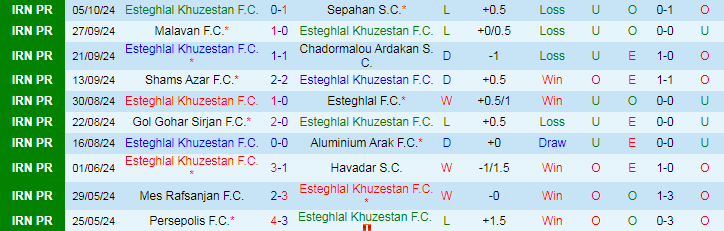 Nhận định, Soi kèo Esteghlal Khuzestan F.C vs Mes Rafsanjan F.C, 22h00 ngày 17/10 - Ảnh 1