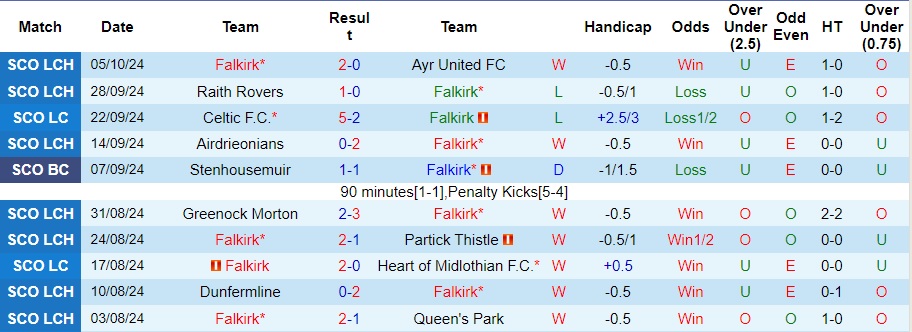 Nhận định, soi kèo Falkirk vs Livingston, 1h45 ngày 9/10 - Ảnh 1