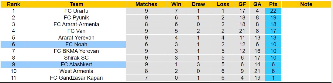Nhận định, soi kèo FC Alashkert vs FC Noah, 18h00 ngày 16/10: Nỗi đau kéo dài - Ảnh 4