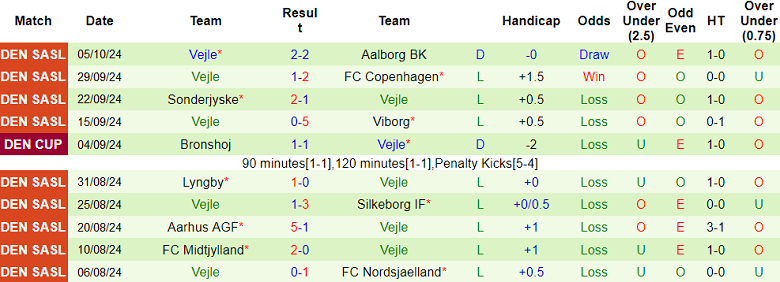 Nhận định, soi kèo FC Copenhagen vs Vejle, 00h00 ngày 19/10: Cửa trên thắng thế - Ảnh 2