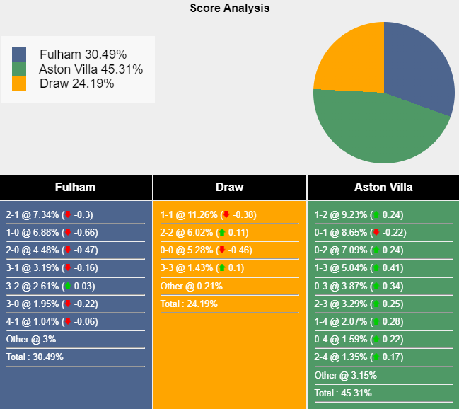 Nhận định, soi kèo Fulham vs Aston Villa, 21h00 ngày 19/10: Chiến thắng thứ 5 - Ảnh 7