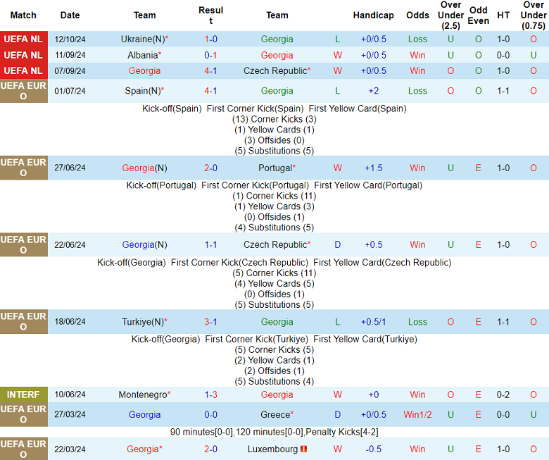 Nhận định, soi kèo Georgia vs Albania, 23h00 ngày 14/10: Thất vọng cửa dưới - Ảnh 1