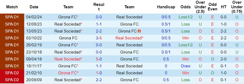 Nhận định, Soi kèo Girona vs Real Sociedad, 23h30 ngày 19/10 - Ảnh 3