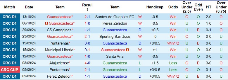 Nhận định, Soi kèo Guanacasteca vs Deportivo Saprissa, 9h00 ngày 18/10 - Ảnh 1