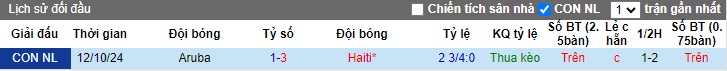 Nhận định, soi kèo Haiti vs Aruba, 07h00 ngày 16/10: Tiến sát vé về League A - Ảnh 2