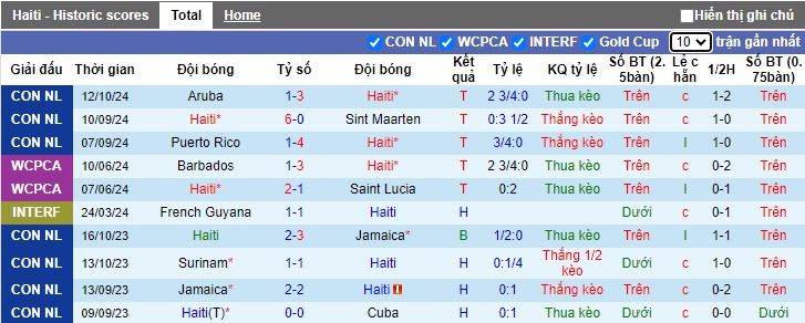 Nhận định, soi kèo Haiti vs Aruba, 7h ngày 15/10 - Ảnh 1