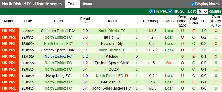 Nhận định, Soi kèo Hong Kong FC vs North District, 14h00 ngày 13/10 - Ảnh 2