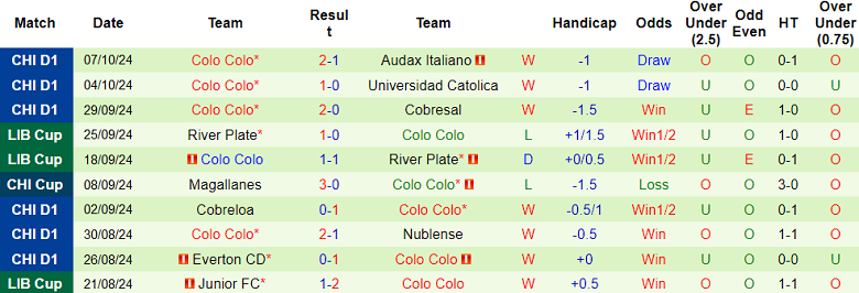 Nhận định, soi kèo Huachipato vs Colo Colo, 22h00 ngày 13/10: Cửa trên ‘ghi điểm’ - Ảnh 2