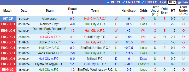 Nhận định, soi kèo Hull City vs Sunderland, 21h00 ngày 20/10: Đả bại Mèo đen - Ảnh 1