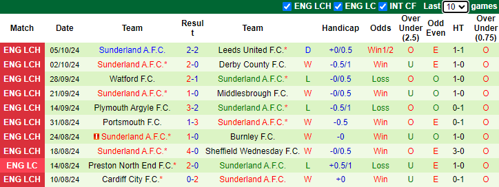 Nhận định, soi kèo Hull City vs Sunderland, 21h00 ngày 20/10: Đả bại Mèo đen - Ảnh 2