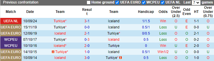 Nhận định, soi kèo Iceland vs Thổ Nhĩ Kỳ, 1h45 ngày 15/10: Tận dụng lợi thế - Ảnh 3