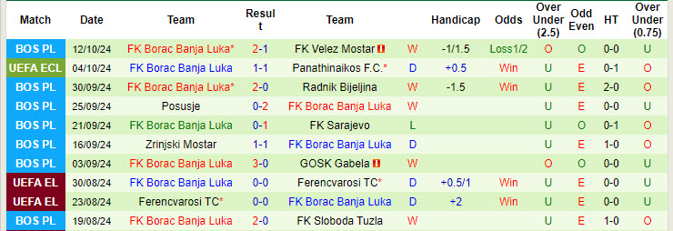 Nhận định, soi kèo Igman Konjic vs Borac Banja Luka, 19h00 ngày 16/10: Đối thủ duyên nợ - Ảnh 3