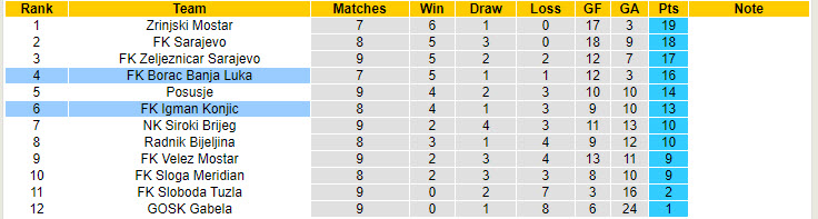 Nhận định, soi kèo Igman Konjic vs Borac Banja Luka, 19h00 ngày 16/10: Đối thủ duyên nợ - Ảnh 5