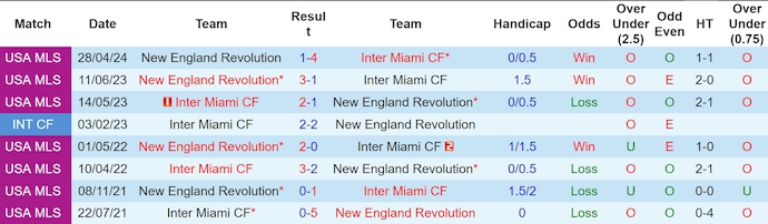 Nhận định, soi kèo Inter Miami vs New England Revolution, 5h ngày 20/10 - Ảnh 3