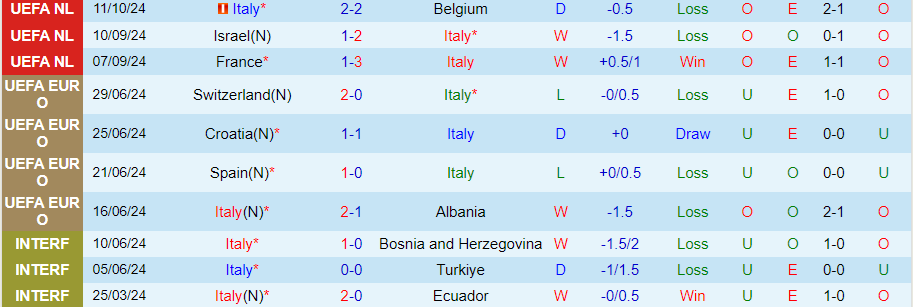 Nhận định, Soi kèo Italia vs Israel, 01h45 ngày 15/10 - Ảnh 3