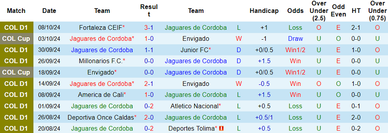 Nhận định, soi kèo Jaguares vs Boyaca Chico, 05h30 ngày 16/10: Cửa dưới ‘tạch’ - Ảnh 1