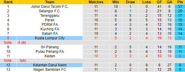 Nhận định, soi kèo Kelantan Darul Naim vs Kuala Lumpur City, 20h00 ngày 18/10: Khó có bất ngờ - Ảnh 4