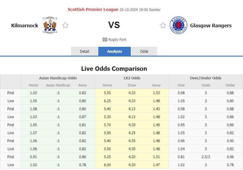 Nhận định, soi kèo Kilmarnock vs Rangers, 18h00 ngày 20/10: Trở lại mạnh mẽ - Ảnh 1