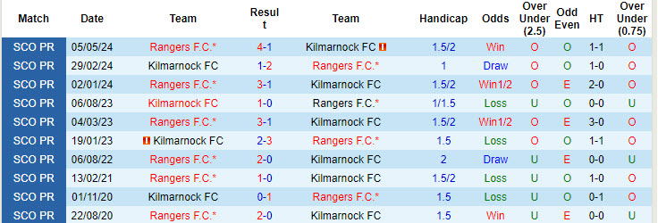 Nhận định, soi kèo Kilmarnock vs Rangers, 18h00 ngày 20/10: Trở lại mạnh mẽ - Ảnh 4