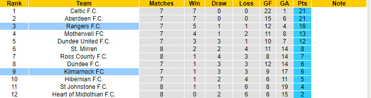 Nhận định, soi kèo Kilmarnock vs Rangers, 18h00 ngày 20/10: Trở lại mạnh mẽ - Ảnh 5