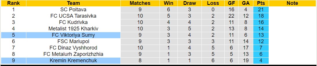 Nhận định, soi kèo Kremin Kremenchuk vs Viktoriya Sumy, 17h00 ngày 14/10: Nỗi đau kéo dài - Ảnh 4