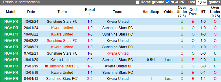 Nhận định, soi kèo Kwara United vs Sunshine Stars, 22h00 ngày 16/10: Tận dụng lợi thế - Ảnh 3