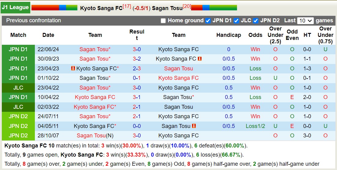 Nhận định, soi kèo Kyoto Sanga vs Sagan Tosu, 12h00 ngày 19/10: Trái đắng xa nhà - Ảnh 3