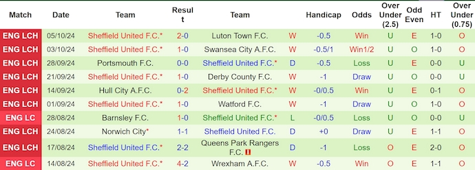 Nhận định, soi kèo Leeds United vs Sheffield United, 2h ngày 19/10 - Ảnh 2