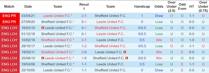 Nhận định, soi kèo Leeds United vs Sheffield United, 2h ngày 19/10 - Ảnh 3