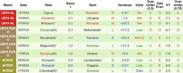 Nhận định, Soi kèo Lithuania vs Romania, 1h45 ngày 16/10 - Ảnh 2