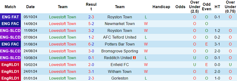 Nhận định, soi kèo Lowestoft Town vs Haringey Borough, 01h45 ngày 9/10: Hy vọng cửa trên - Ảnh 1