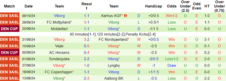 Nhận định, soi kèo Lyngby vs Viborg, 19h00 ngày 20/10: Cửa trên thất thế - Ảnh 2