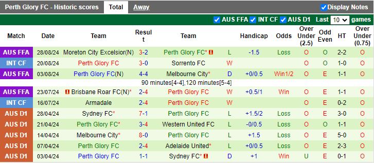 Nhận định, Soi kèo Macarthur vs Perth Glory, 12h00 ngày 20/10 - Ảnh 2