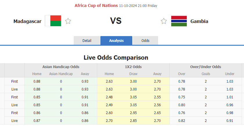 Nhận định, soi kèo Madagascar vs Gambia, 21h00 ngày 11/10: Đối thủ trực tiếp - Ảnh 1