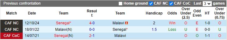 Nhận định, Soi kèo Malawi vs Senegal, 20h00 ngày 15/10 - Ảnh 3