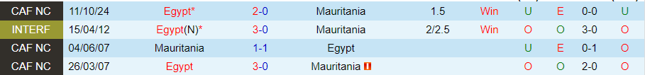 Nhận định, Soi kèo Mauritania vs Ai Cập, 23h00 ngày 15/10 - Ảnh 3