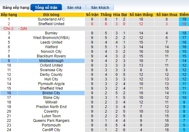 Nhận định, soi kèo Middlesbrough vs Bristol City, 21h00 ngày 19/10: Điểm tựa sân nhà - Ảnh 1