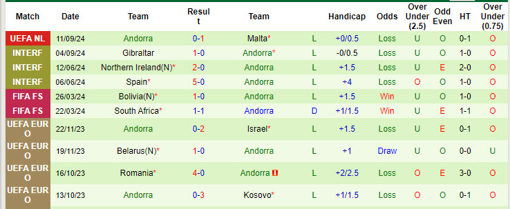 Nhận định, soi kèo Moldova vs Andorra, 23h00 ngày 10/10: Độc chiếm ngôi đầu - Ảnh 3